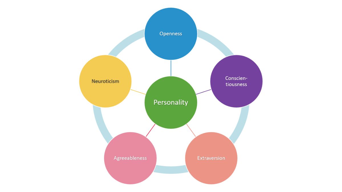 diagram of The Big Five personality assessment
